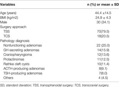 Hypothalamus-Pituitary Dysfunction as an Independent Risk Factor for Postoperative Central Nervous System Infections in Patients With Sellar Region Tumors